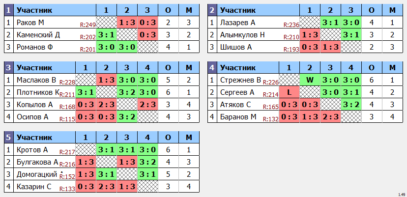 результаты турнира КУБКОВЫЙ МАКС-250 в ТТL-Савеловская 